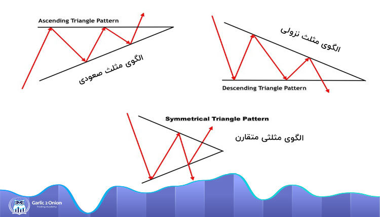انواع الگوی مثلث در تحلیل تکنیکال