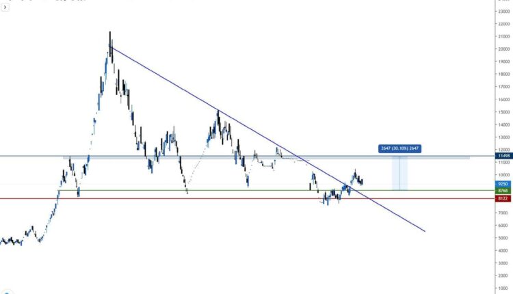 تحلیل تکنیکال سهم وتوکا به تاریخ 17 مرداد 1400