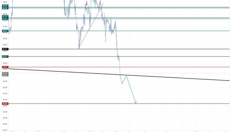 نمودار تحلیل تکنیکال نفت 28مرداد