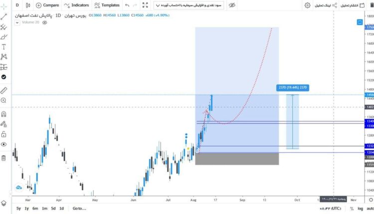 نمودار تحلیل تکنیکال سهم شپنا 1 شهریورماه