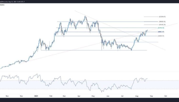 نمودار تحلیل تکنیکال بیت کوین