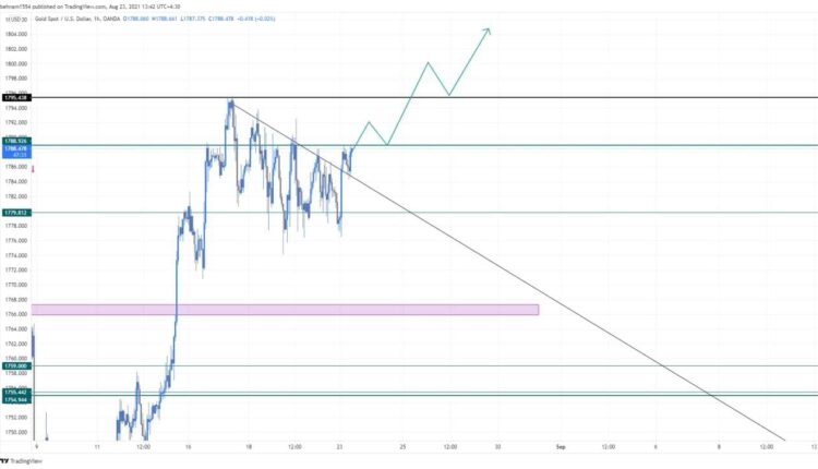 نمودار تحلیل تکنیکال طلا