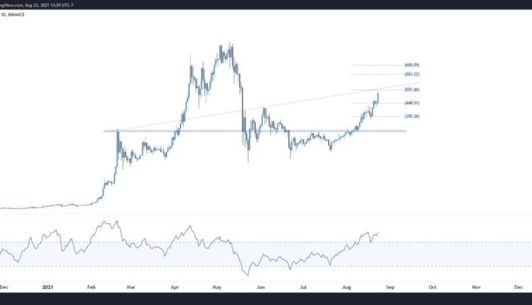 نمودار تحلیل تکنیکال بایننس کوین تاریخ 2 شهریورماه