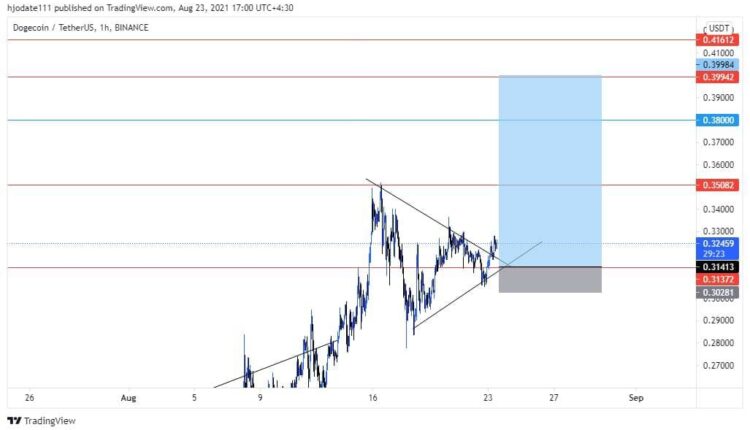 نمودار تحلیل تکنیکال دوج کوین