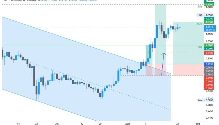 نمودار تحلیل تکنیکال رمزارز محبوب ریپل به تاریخ 2 شهریور 1400