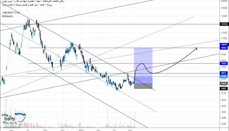 تحلیل تکنیکال سهم رانفور در بورس ایران به تاریخ 2 شهریور 1400