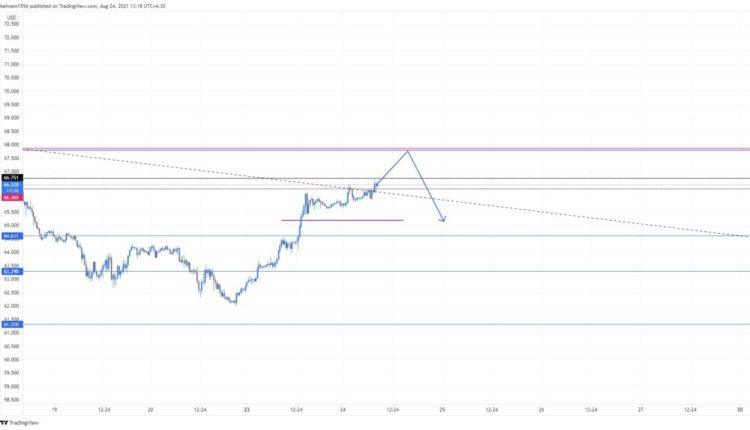 نمودار تحلیل تکنیکال نفت به تاریخ 2 شهریورماه