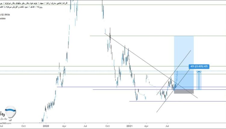 نمودار تحلیل تکنیکال سهم فاراک در بورس ایران به تاریخ 3 شهرویر ماه 1400