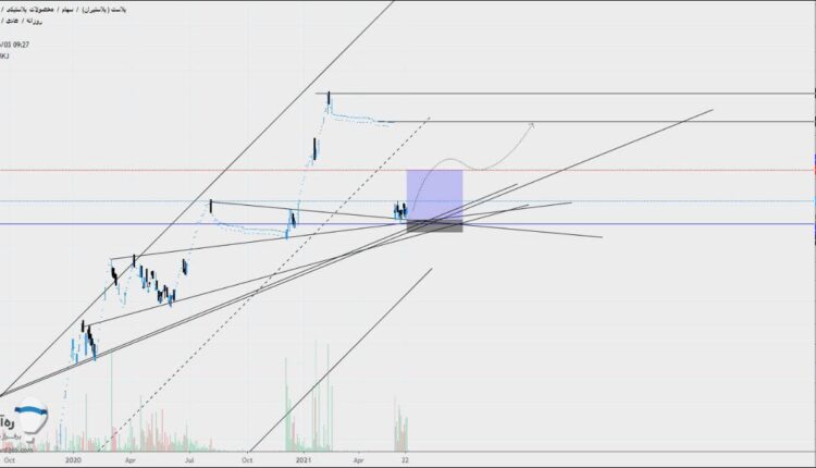نمودار تحلیل تکنیکال سهم پلاست در بورس ایران 3 شهریور