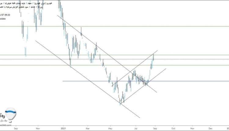نمودار تحلیل تکنیکال سهم خودرو در بورس ایران به تاریخ 8 شهریور 1400