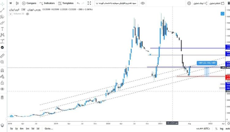نمودار تحلیل تکنیکال سهم چفیبر در بورس ایران به تاریخ 1 شهریور