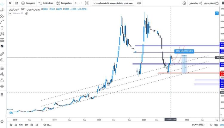 نمودار تحلیل تکنیکال سهم چفیبر در بورس ایران به تاریخ 8 شهریور ماه 1400