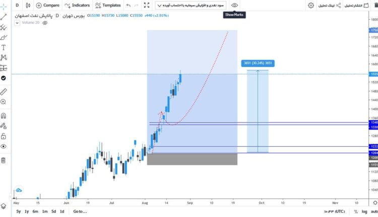 نمودار تحلیل تکنیکال سهم شپنا در بورس ایران به تاریخ 8 شهریور ماه 1400