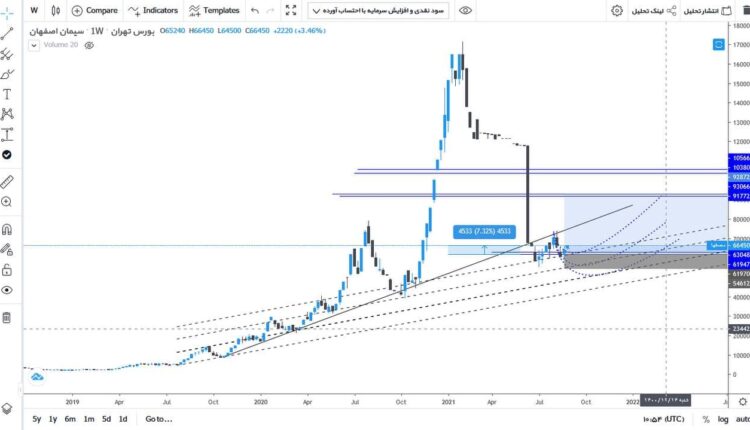 نمودار تحلیل تکنیکال سهم سصفها در بورس ایران به تاریخ 8 شهریور ماه 1400