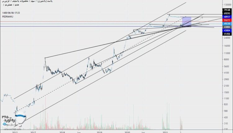 نمودار تحلیل تکنیکال سهم پلاست در بورس ایران به تاریخ 8 شهریور ماه 1400