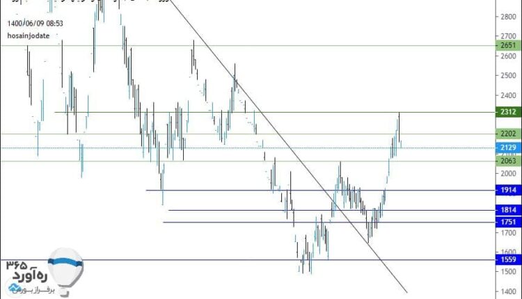 نمودار تحلیل تکنیکال سهم خساپا در بورس ایران به تاریخ 9 شهریور ماه 1400