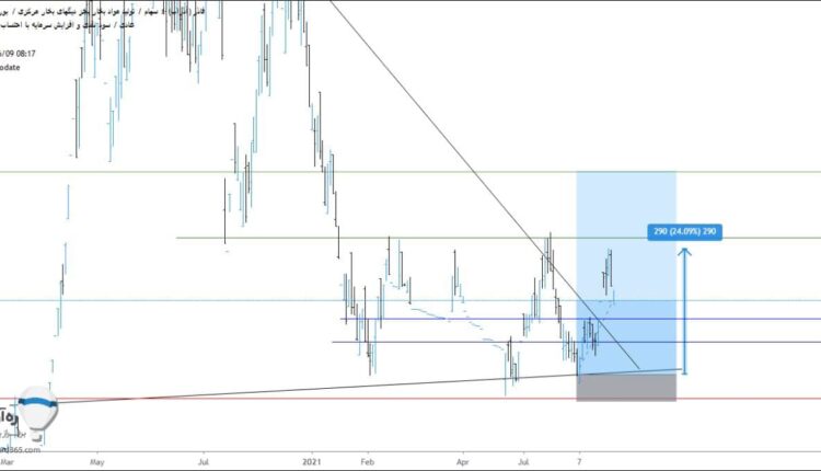 نمودار تحلیل تکنیکال سهم فاذر در بورس ایران به تاریخ 9 شهریور ماه 1400
