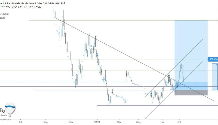 نمودار حلیل تکنیکال سهم فاراک در بورس ایران به تاریخ 10 شهریور