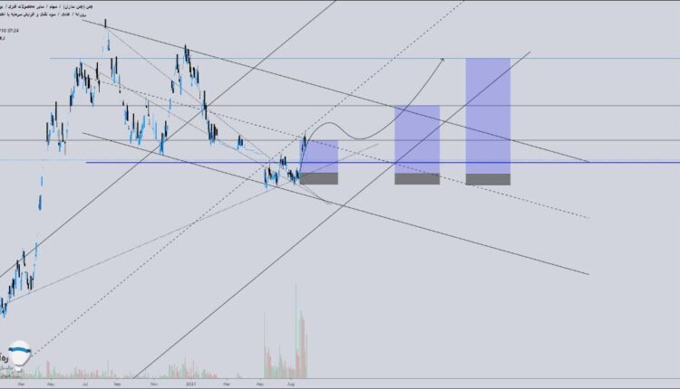 نمودار تحلیل تکنیکال سهم چدن در بورس ایران بتاریخ 10 شهریور