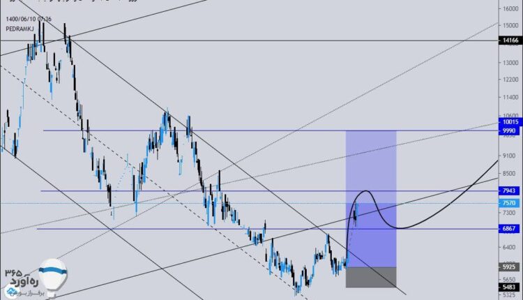 نمودار تحلیل تکنیکال سهم رانفور در بورس ایران بتاریخ 10 شهریور