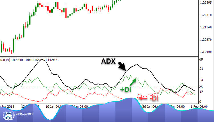 اندیکاتور شاخص میانگین جهت‌ دار ADX